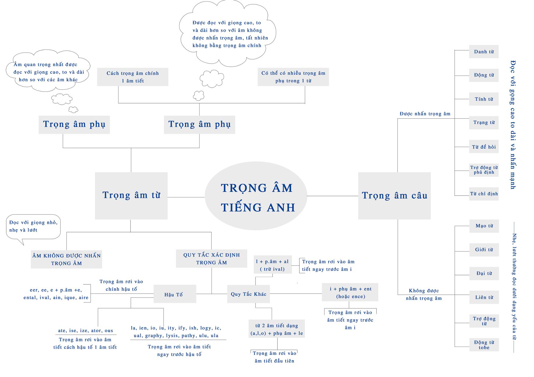 Quy tắc đánh trọng âm trong tiếng Anh